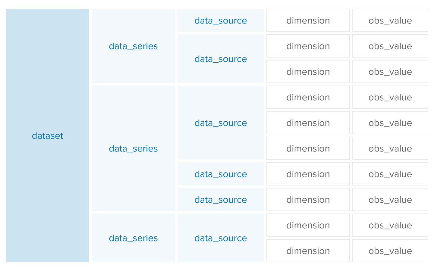 Refugee Data Portal data model concepts