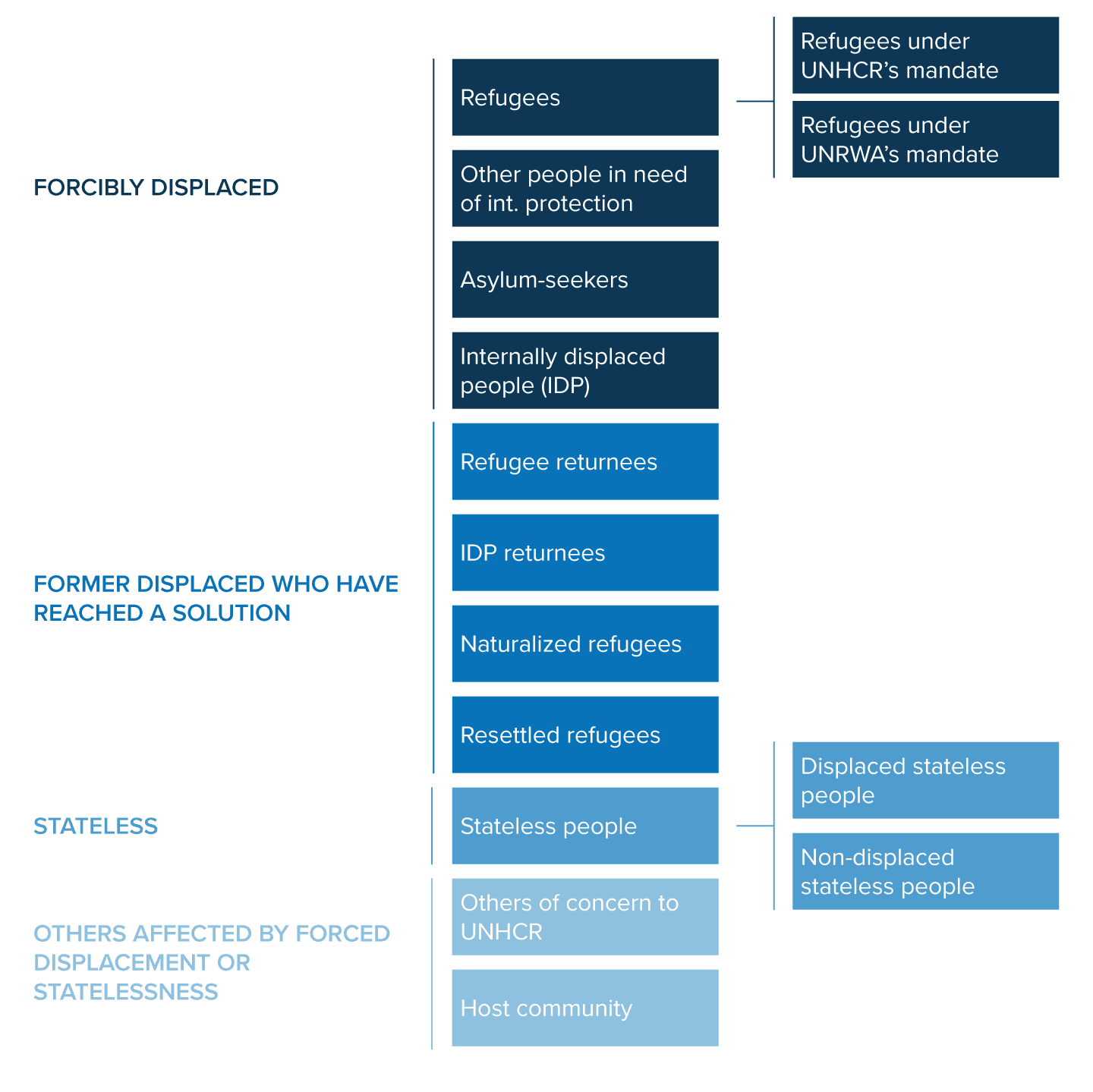 Population types overview